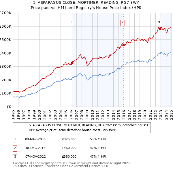 5, ASPARAGUS CLOSE, MORTIMER, READING, RG7 3WY: Price paid vs HM Land Registry's House Price Index