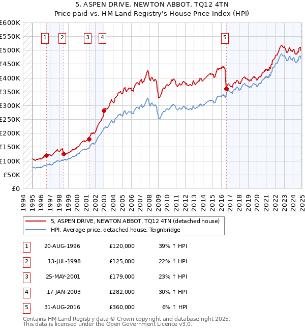 5, ASPEN DRIVE, NEWTON ABBOT, TQ12 4TN: Price paid vs HM Land Registry's House Price Index