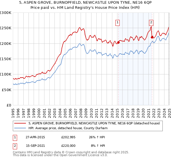 5, ASPEN GROVE, BURNOPFIELD, NEWCASTLE UPON TYNE, NE16 6QP: Price paid vs HM Land Registry's House Price Index