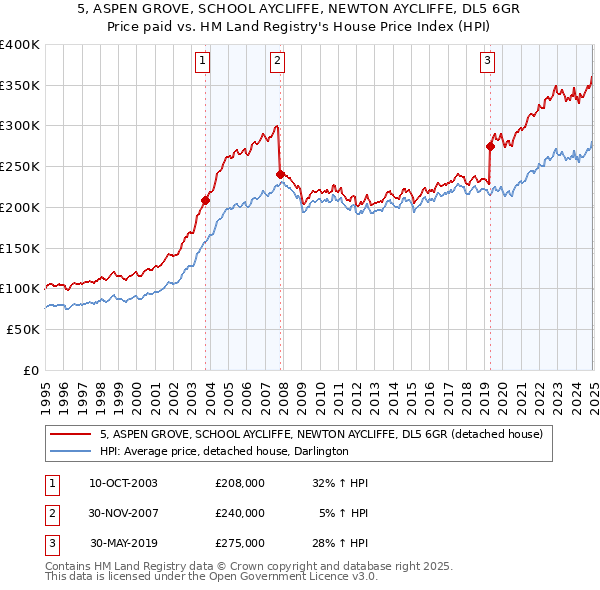 5, ASPEN GROVE, SCHOOL AYCLIFFE, NEWTON AYCLIFFE, DL5 6GR: Price paid vs HM Land Registry's House Price Index