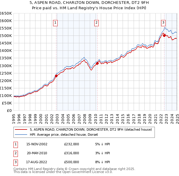 5, ASPEN ROAD, CHARLTON DOWN, DORCHESTER, DT2 9FH: Price paid vs HM Land Registry's House Price Index