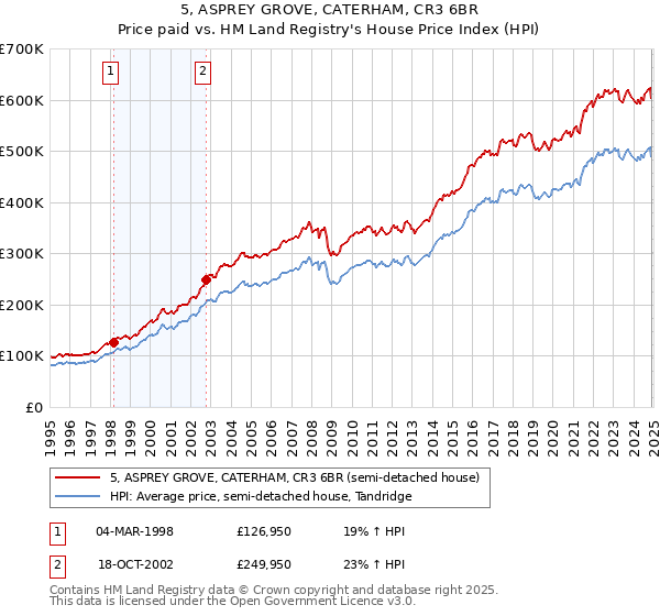 5, ASPREY GROVE, CATERHAM, CR3 6BR: Price paid vs HM Land Registry's House Price Index