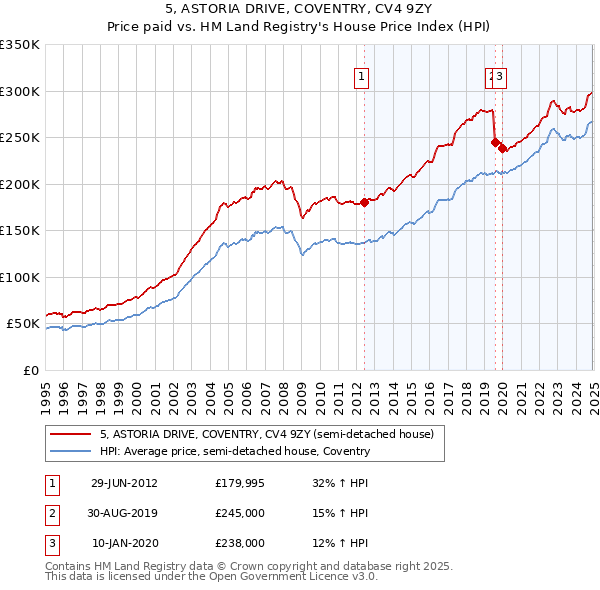 5, ASTORIA DRIVE, COVENTRY, CV4 9ZY: Price paid vs HM Land Registry's House Price Index
