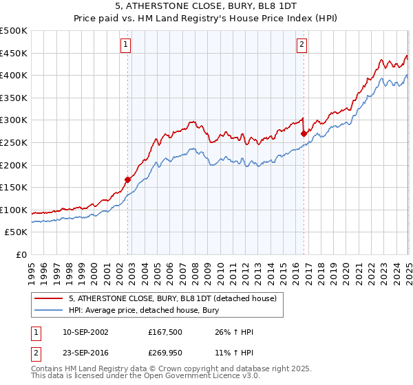 5, ATHERSTONE CLOSE, BURY, BL8 1DT: Price paid vs HM Land Registry's House Price Index