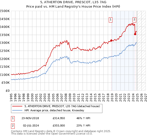 5, ATHERTON DRIVE, PRESCOT, L35 7AG: Price paid vs HM Land Registry's House Price Index
