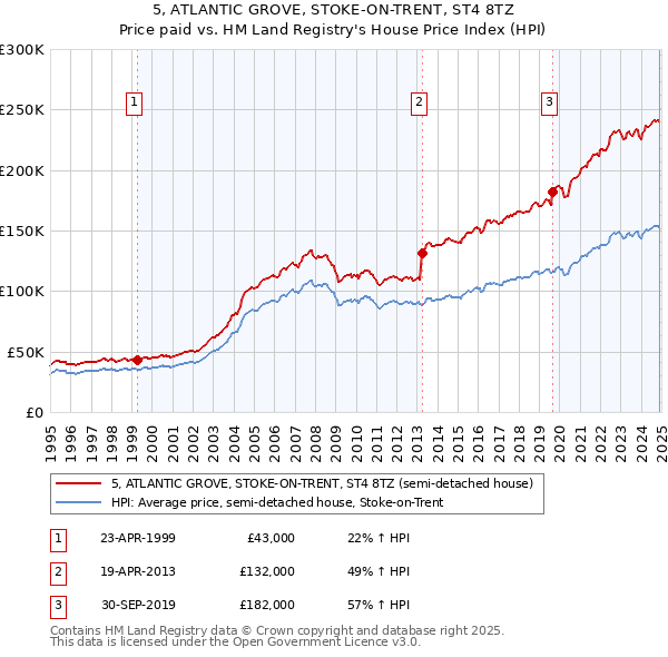 5, ATLANTIC GROVE, STOKE-ON-TRENT, ST4 8TZ: Price paid vs HM Land Registry's House Price Index