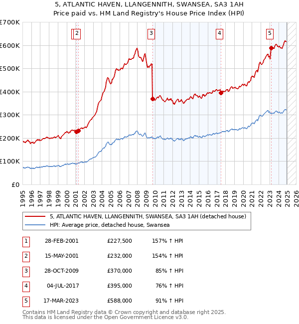 5, ATLANTIC HAVEN, LLANGENNITH, SWANSEA, SA3 1AH: Price paid vs HM Land Registry's House Price Index