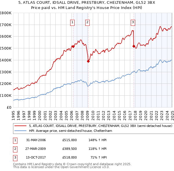 5, ATLAS COURT, IDSALL DRIVE, PRESTBURY, CHELTENHAM, GL52 3BX: Price paid vs HM Land Registry's House Price Index