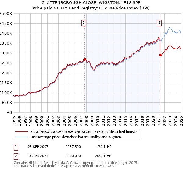 5, ATTENBOROUGH CLOSE, WIGSTON, LE18 3PR: Price paid vs HM Land Registry's House Price Index