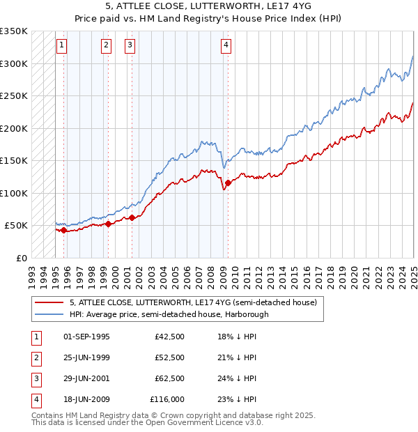 5, ATTLEE CLOSE, LUTTERWORTH, LE17 4YG: Price paid vs HM Land Registry's House Price Index