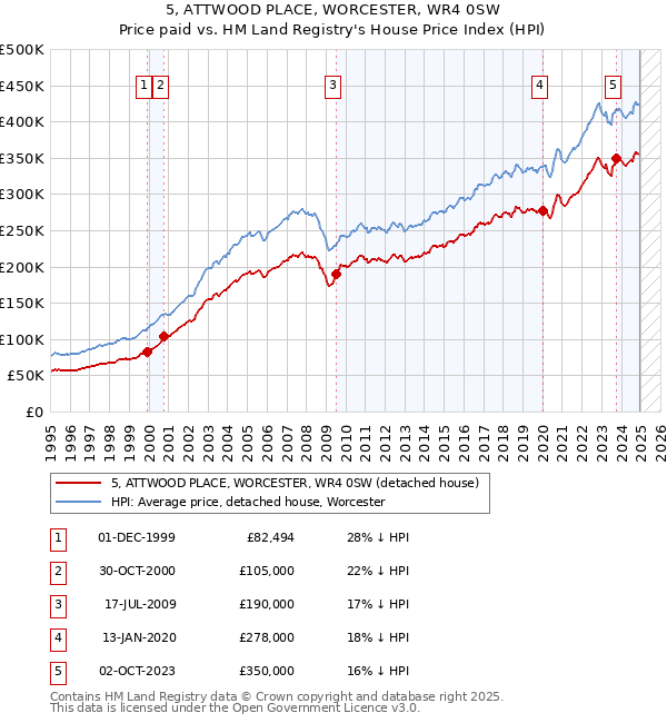 5, ATTWOOD PLACE, WORCESTER, WR4 0SW: Price paid vs HM Land Registry's House Price Index