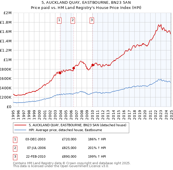 5, AUCKLAND QUAY, EASTBOURNE, BN23 5AN: Price paid vs HM Land Registry's House Price Index
