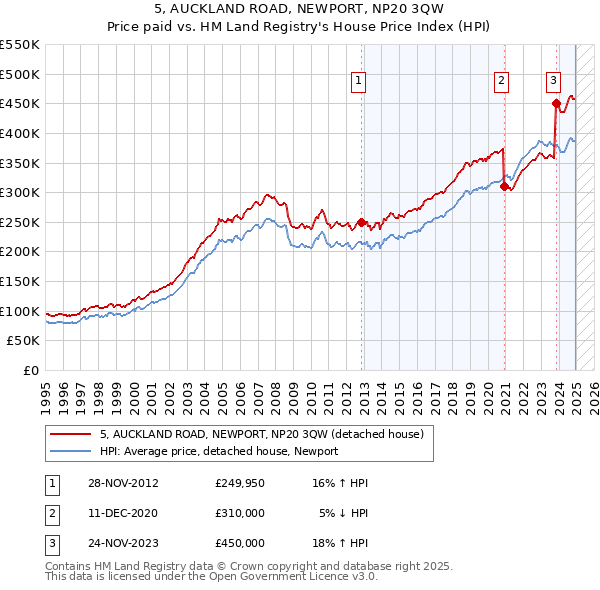 5, AUCKLAND ROAD, NEWPORT, NP20 3QW: Price paid vs HM Land Registry's House Price Index