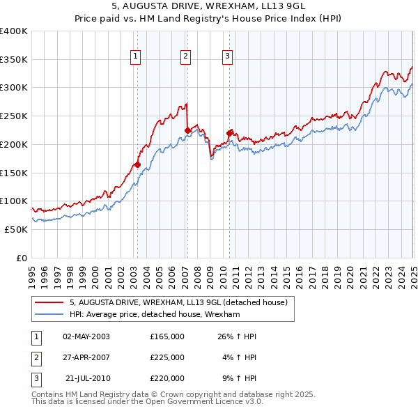 5, AUGUSTA DRIVE, WREXHAM, LL13 9GL: Price paid vs HM Land Registry's House Price Index