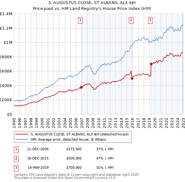 5, AUGUSTUS CLOSE, ST ALBANS, AL3 4JH: Price paid vs HM Land Registry's House Price Index