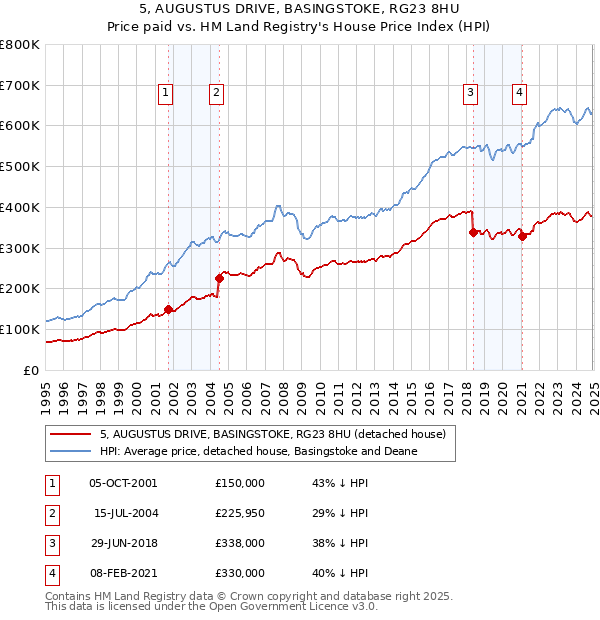 5, AUGUSTUS DRIVE, BASINGSTOKE, RG23 8HU: Price paid vs HM Land Registry's House Price Index