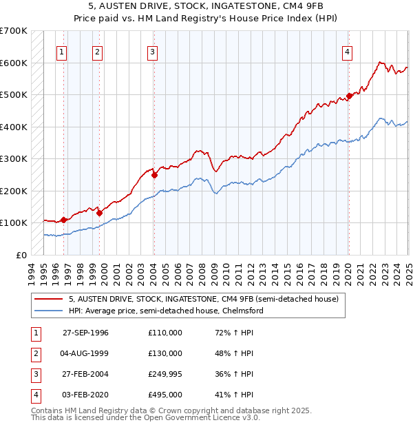 5, AUSTEN DRIVE, STOCK, INGATESTONE, CM4 9FB: Price paid vs HM Land Registry's House Price Index