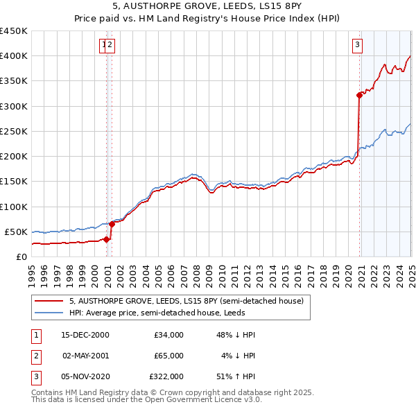 5, AUSTHORPE GROVE, LEEDS, LS15 8PY: Price paid vs HM Land Registry's House Price Index