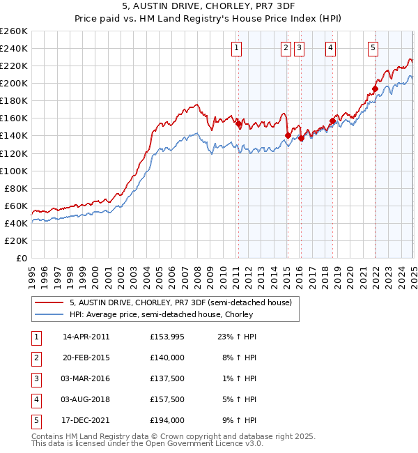 5, AUSTIN DRIVE, CHORLEY, PR7 3DF: Price paid vs HM Land Registry's House Price Index
