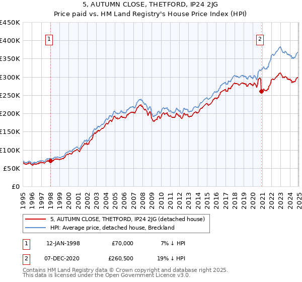 5, AUTUMN CLOSE, THETFORD, IP24 2JG: Price paid vs HM Land Registry's House Price Index