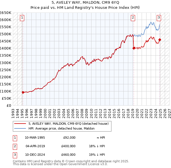 5, AVELEY WAY, MALDON, CM9 6YQ: Price paid vs HM Land Registry's House Price Index