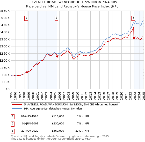 5, AVENELL ROAD, WANBOROUGH, SWINDON, SN4 0BS: Price paid vs HM Land Registry's House Price Index