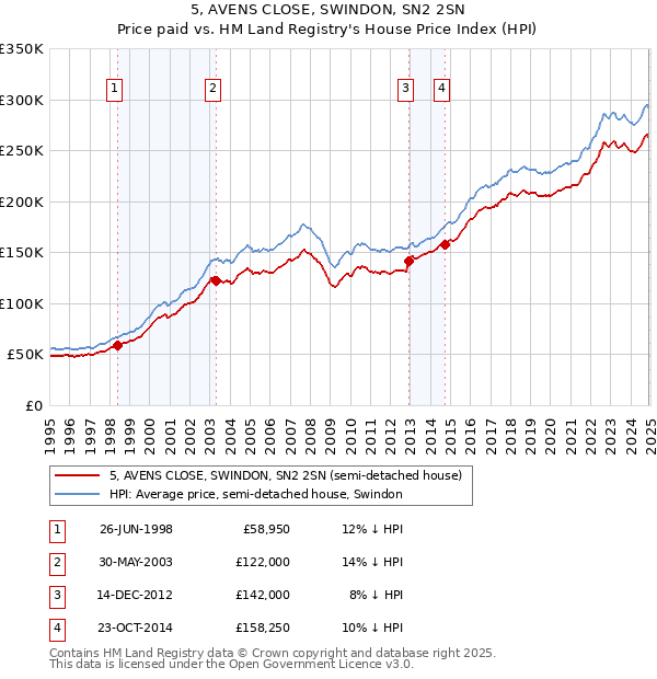 5, AVENS CLOSE, SWINDON, SN2 2SN: Price paid vs HM Land Registry's House Price Index