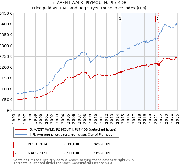 5, AVENT WALK, PLYMOUTH, PL7 4DB: Price paid vs HM Land Registry's House Price Index