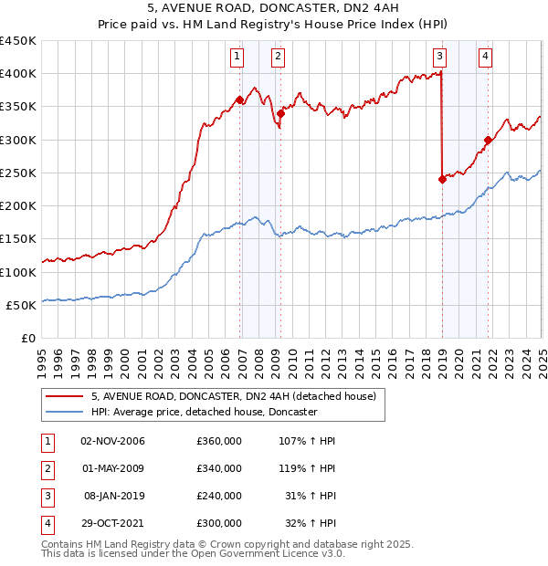 5, AVENUE ROAD, DONCASTER, DN2 4AH: Price paid vs HM Land Registry's House Price Index