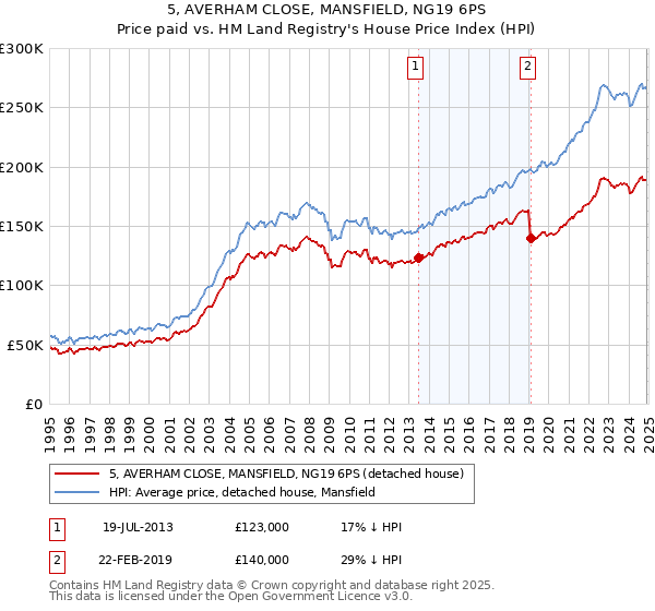 5, AVERHAM CLOSE, MANSFIELD, NG19 6PS: Price paid vs HM Land Registry's House Price Index
