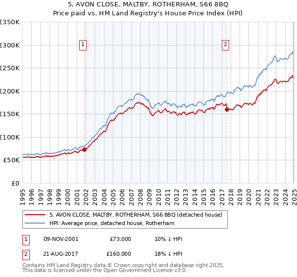 5, AVON CLOSE, MALTBY, ROTHERHAM, S66 8BQ: Price paid vs HM Land Registry's House Price Index