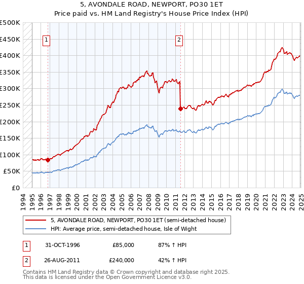 5, AVONDALE ROAD, NEWPORT, PO30 1ET: Price paid vs HM Land Registry's House Price Index
