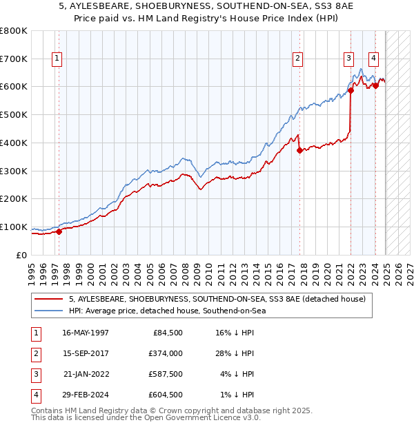5, AYLESBEARE, SHOEBURYNESS, SOUTHEND-ON-SEA, SS3 8AE: Price paid vs HM Land Registry's House Price Index