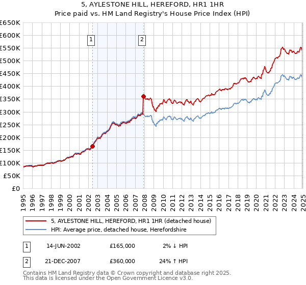 5, AYLESTONE HILL, HEREFORD, HR1 1HR: Price paid vs HM Land Registry's House Price Index