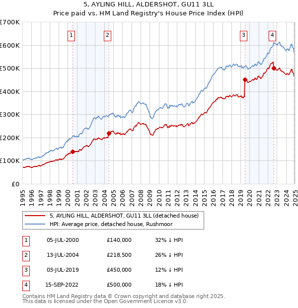 5, AYLING HILL, ALDERSHOT, GU11 3LL: Price paid vs HM Land Registry's House Price Index