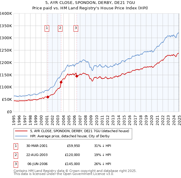 5, AYR CLOSE, SPONDON, DERBY, DE21 7GU: Price paid vs HM Land Registry's House Price Index