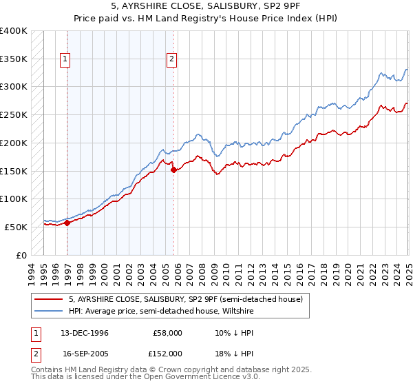 5, AYRSHIRE CLOSE, SALISBURY, SP2 9PF: Price paid vs HM Land Registry's House Price Index