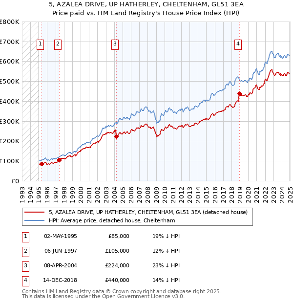 5, AZALEA DRIVE, UP HATHERLEY, CHELTENHAM, GL51 3EA: Price paid vs HM Land Registry's House Price Index