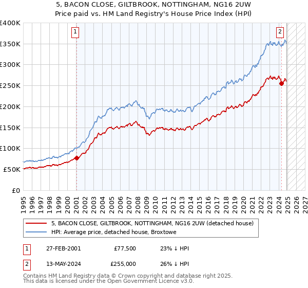 5, BACON CLOSE, GILTBROOK, NOTTINGHAM, NG16 2UW: Price paid vs HM Land Registry's House Price Index