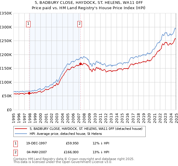 5, BADBURY CLOSE, HAYDOCK, ST. HELENS, WA11 0FF: Price paid vs HM Land Registry's House Price Index