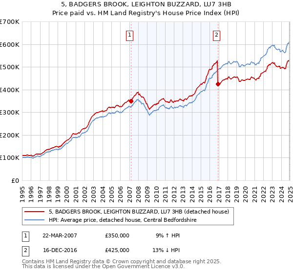 5, BADGERS BROOK, LEIGHTON BUZZARD, LU7 3HB: Price paid vs HM Land Registry's House Price Index