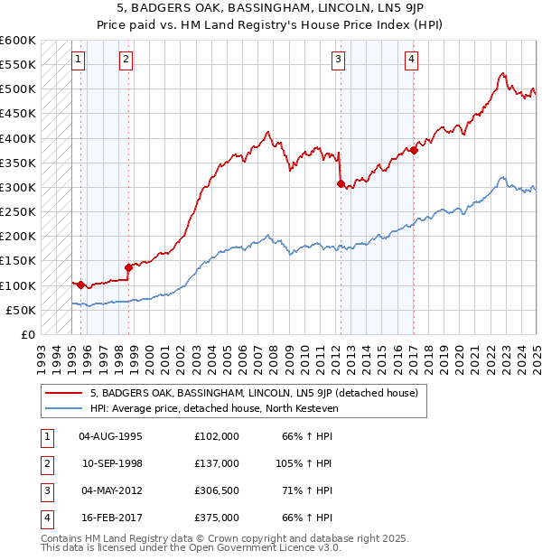 5, BADGERS OAK, BASSINGHAM, LINCOLN, LN5 9JP: Price paid vs HM Land Registry's House Price Index