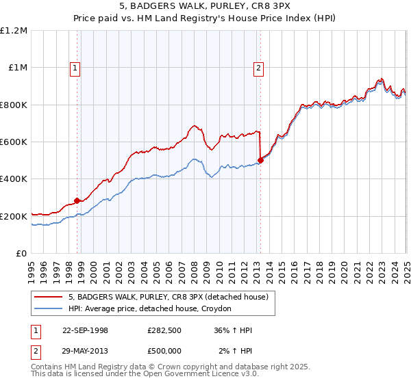 5, BADGERS WALK, PURLEY, CR8 3PX: Price paid vs HM Land Registry's House Price Index
