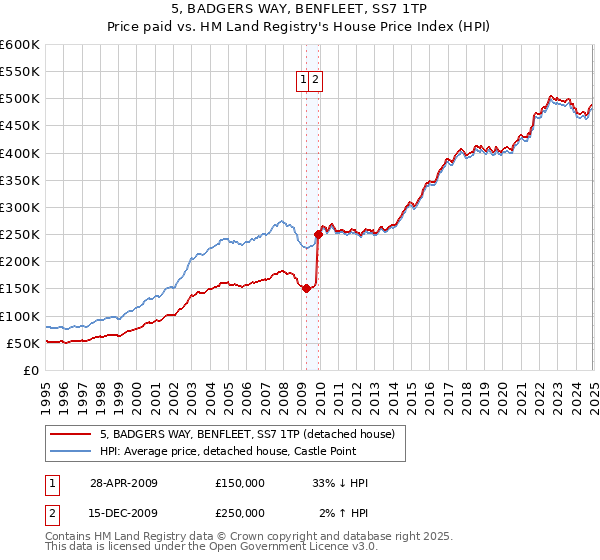 5, BADGERS WAY, BENFLEET, SS7 1TP: Price paid vs HM Land Registry's House Price Index