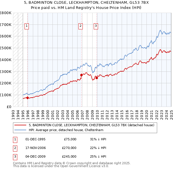 5, BADMINTON CLOSE, LECKHAMPTON, CHELTENHAM, GL53 7BX: Price paid vs HM Land Registry's House Price Index