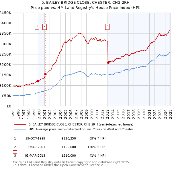 5, BAILEY BRIDGE CLOSE, CHESTER, CH2 2RH: Price paid vs HM Land Registry's House Price Index
