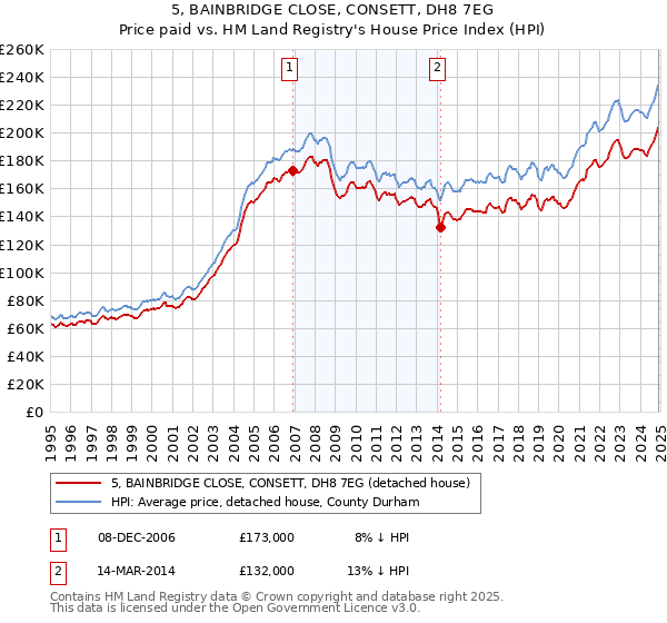 5, BAINBRIDGE CLOSE, CONSETT, DH8 7EG: Price paid vs HM Land Registry's House Price Index