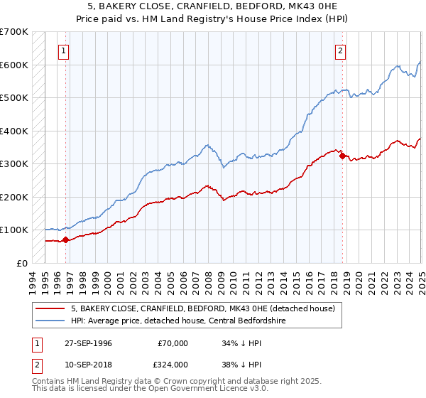 5, BAKERY CLOSE, CRANFIELD, BEDFORD, MK43 0HE: Price paid vs HM Land Registry's House Price Index