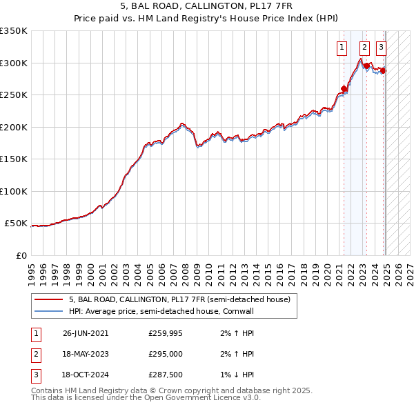 5, BAL ROAD, CALLINGTON, PL17 7FR: Price paid vs HM Land Registry's House Price Index
