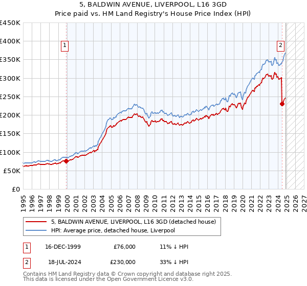 5, BALDWIN AVENUE, LIVERPOOL, L16 3GD: Price paid vs HM Land Registry's House Price Index